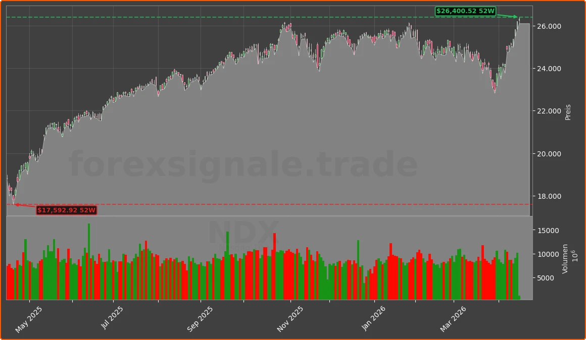 NDX Chart