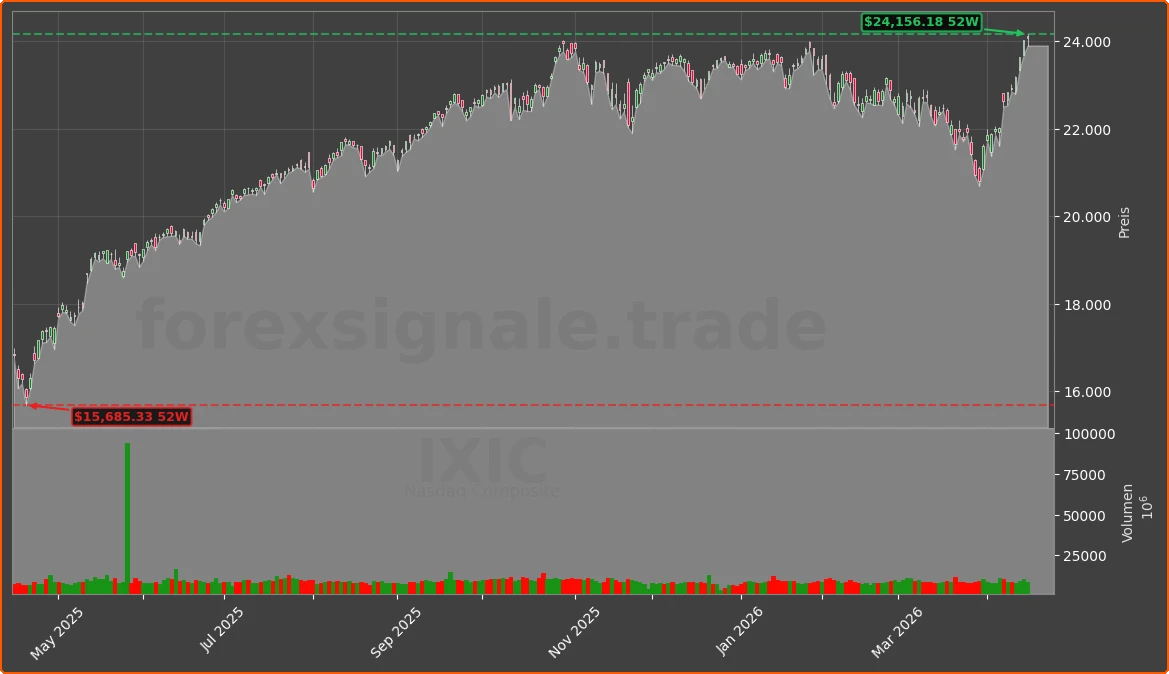 IXIC Chart
