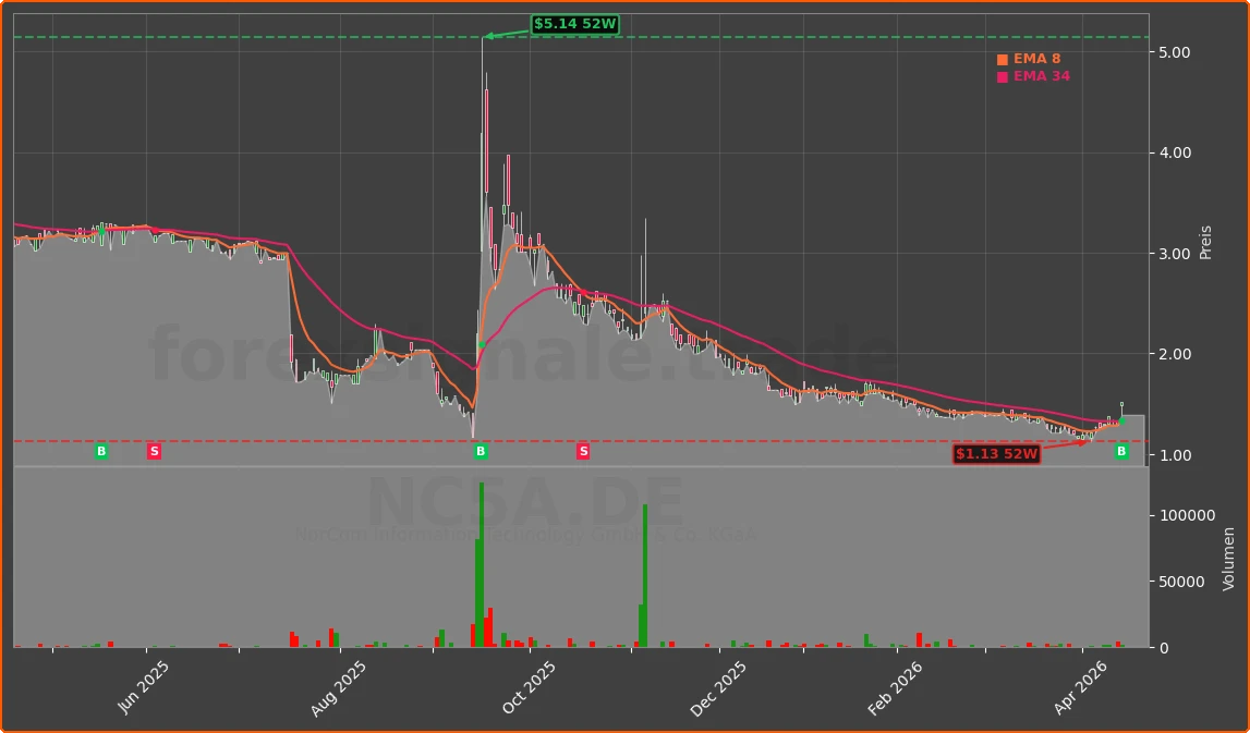 NC5A.DE Chart