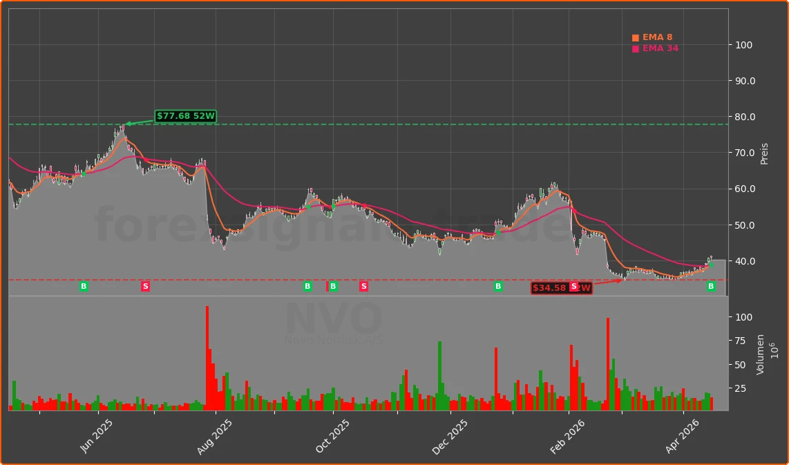 NVO Chart
