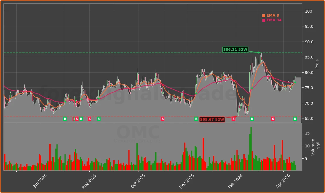 OMC Chart