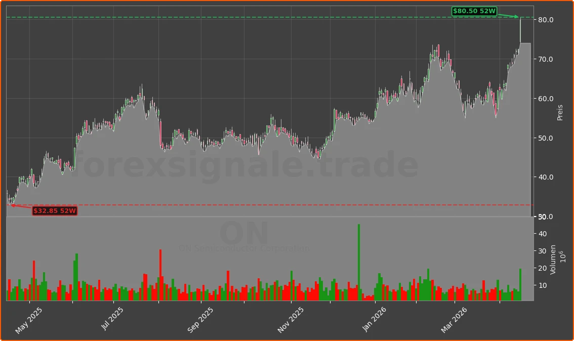 ON Chart