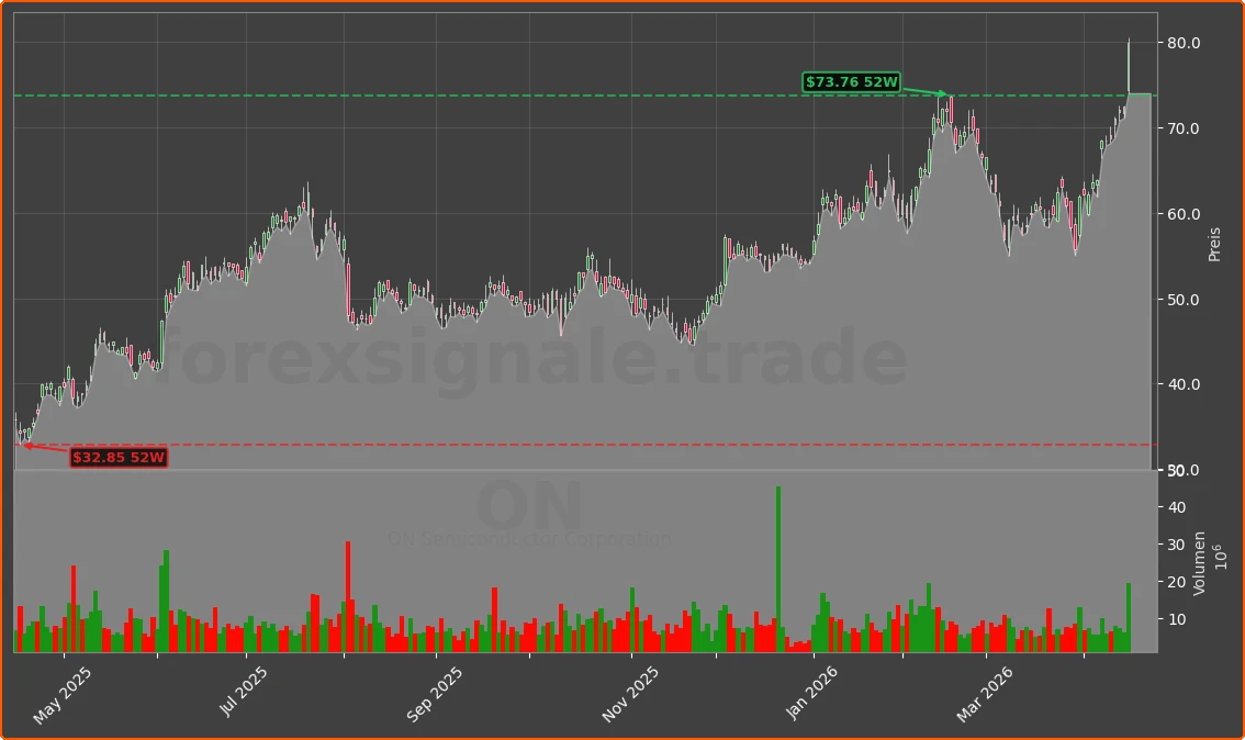 ON Chart
