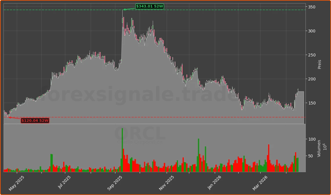 ORCL Chart