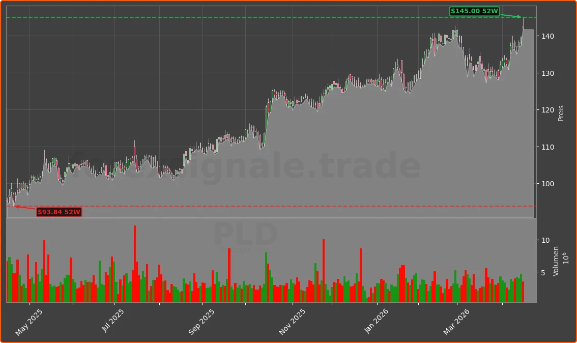 PLD Chart