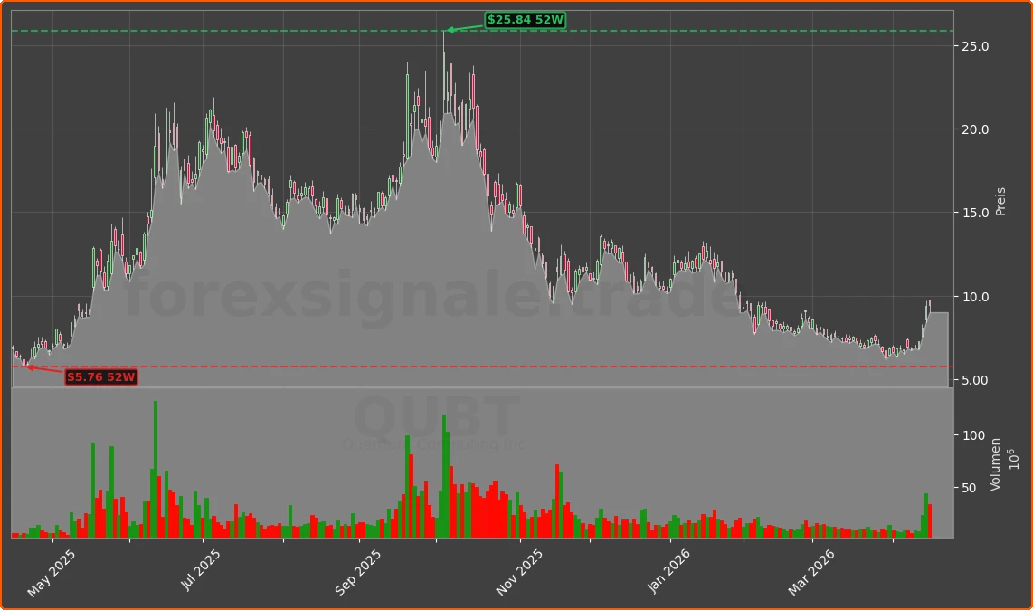 QUBT Chart