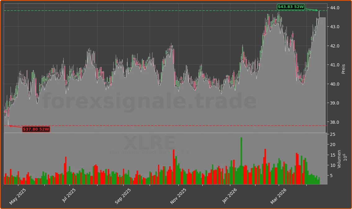 XLRE Chart
