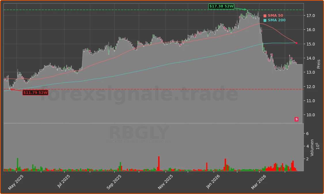 RBGLY Chart