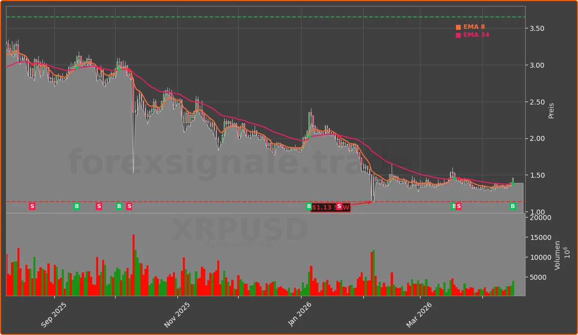 XRPUSD Chart