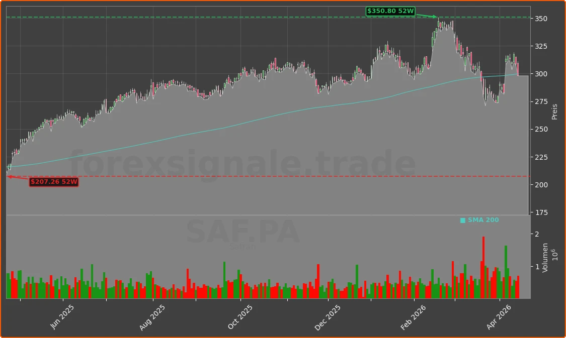 SAF.PA Chart