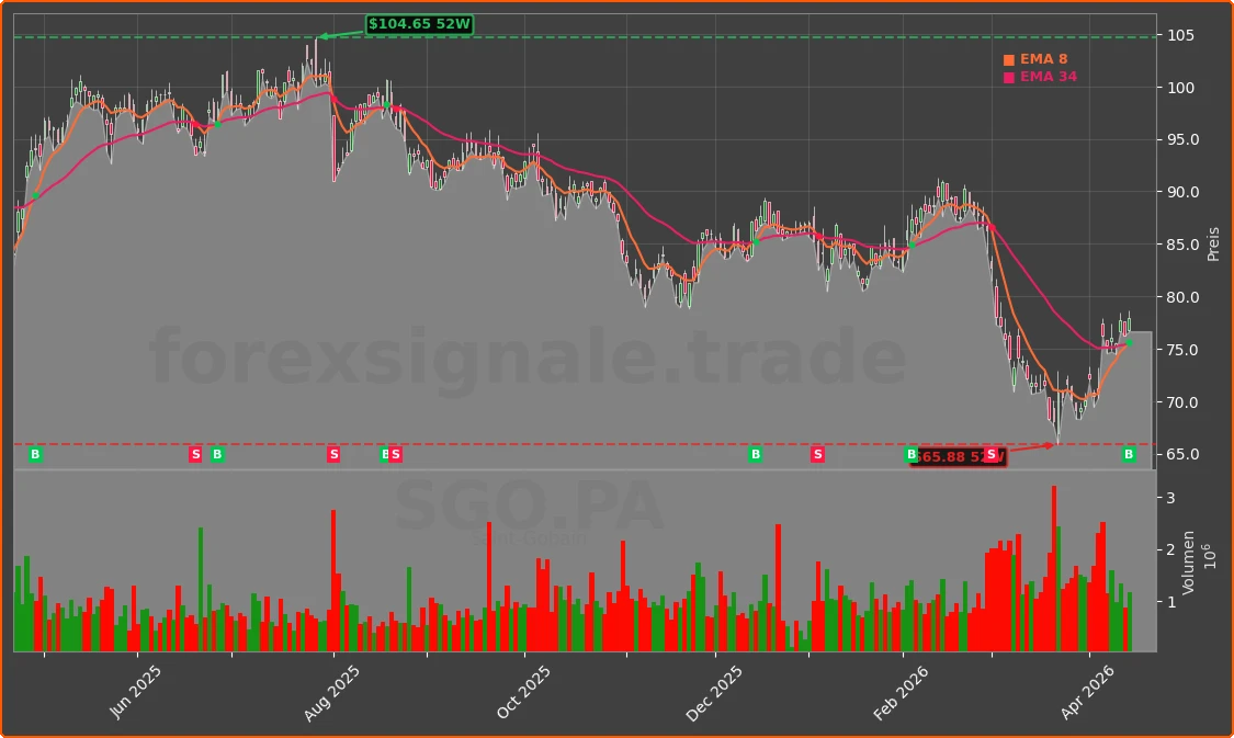 SGO.PA Chart