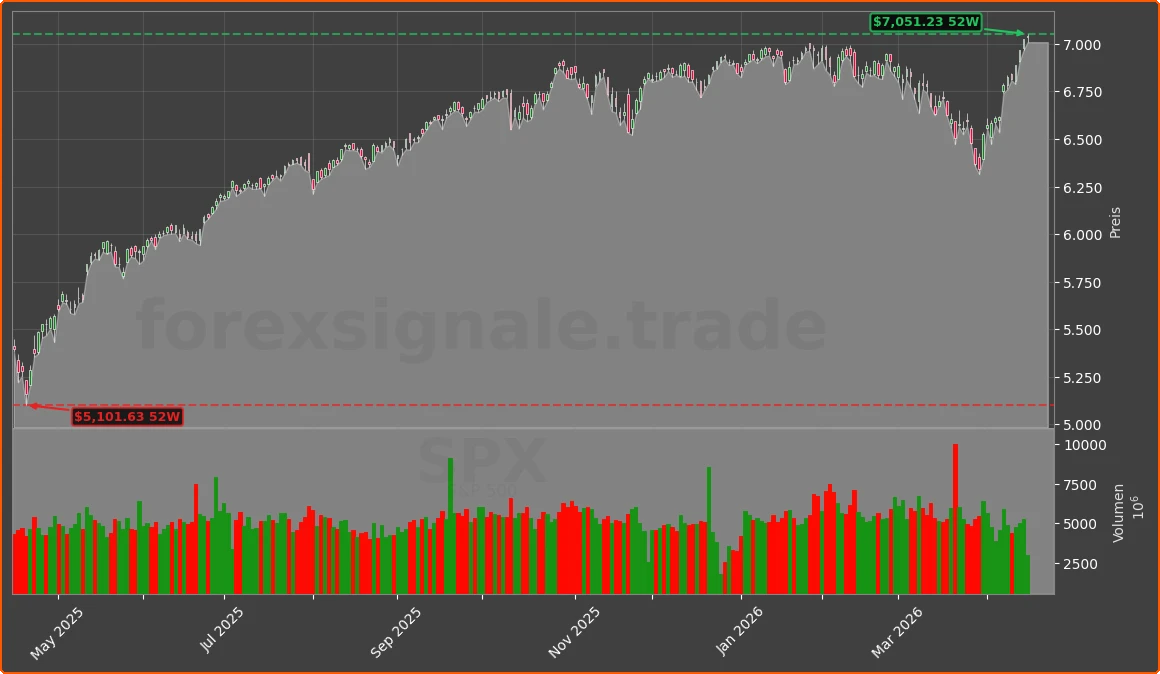 SPX Chart