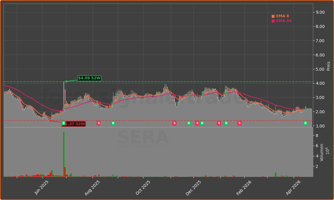 SERA Chart