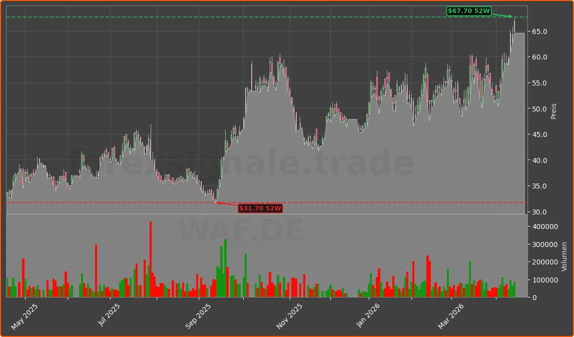 WAF.DE Chart