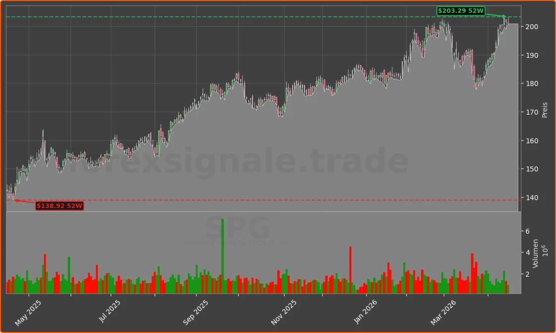 SPG Chart