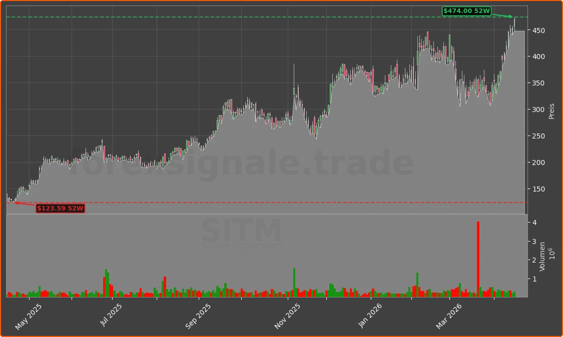SITM Chart