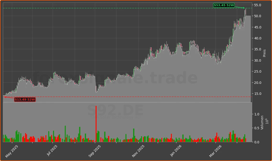 S92.DE Chart