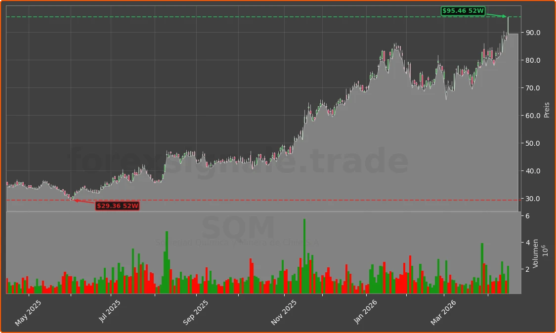 SQM Chart