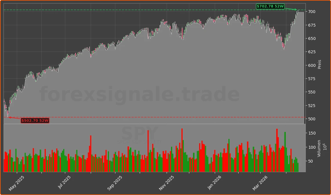 SPY Chart