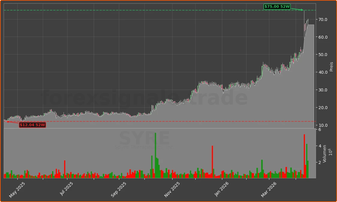 SYRE Chart