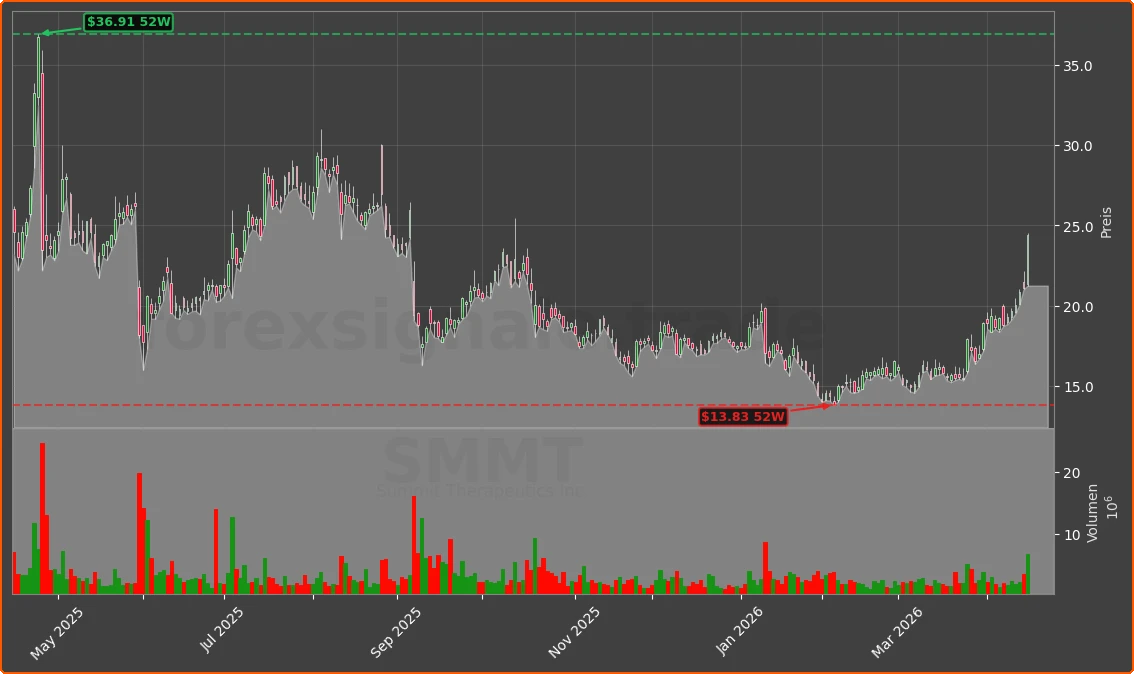 SMMT Chart