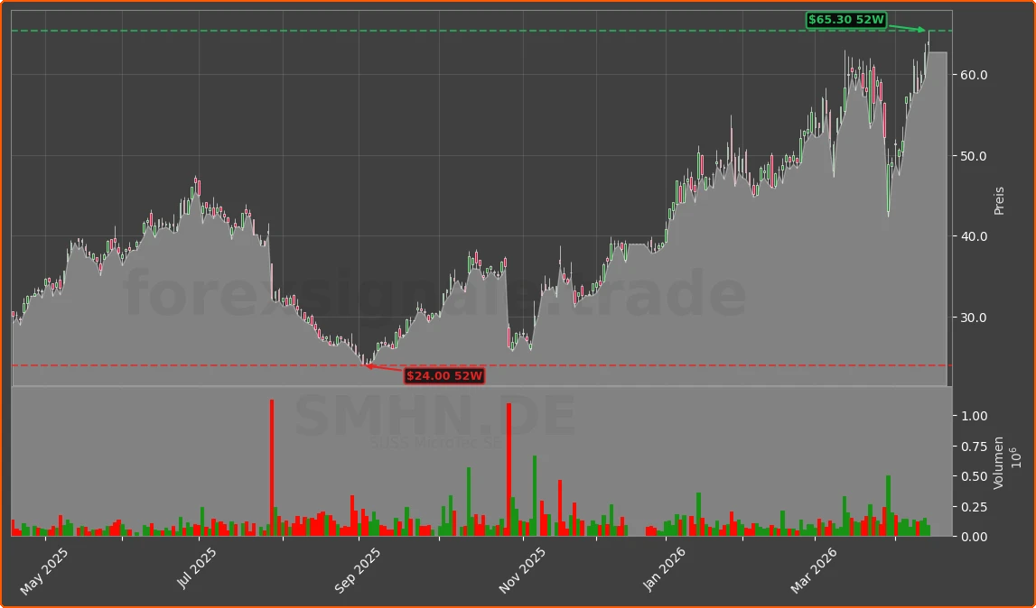 SMHN.DE Chart
