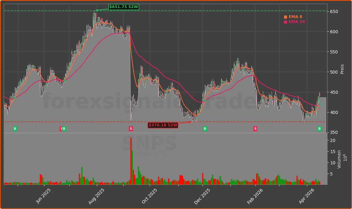 SNPS Chart