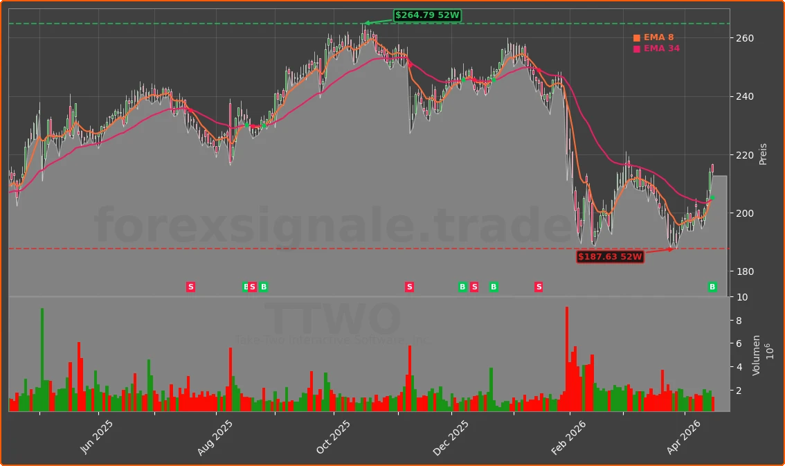 TTWO Chart