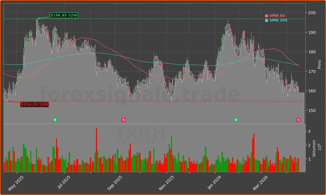 TXRH Chart