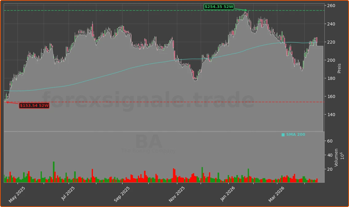 BA Chart