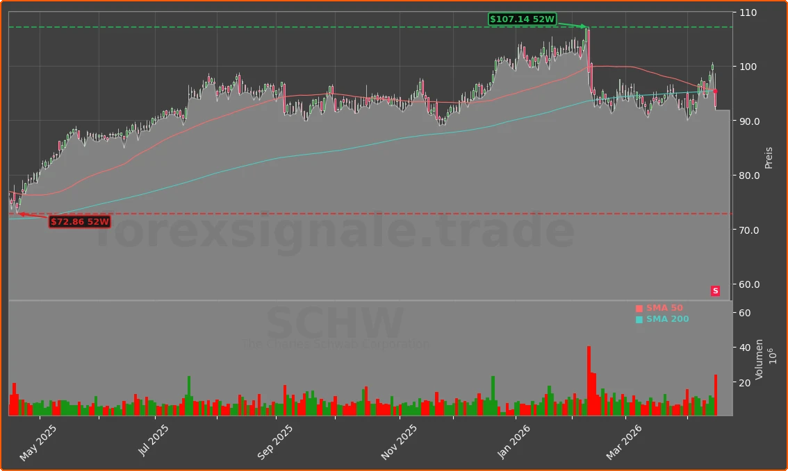SCHW Chart