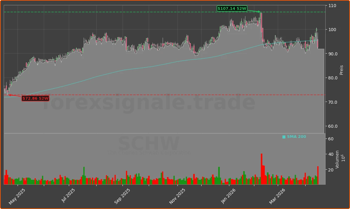 SCHW Chart