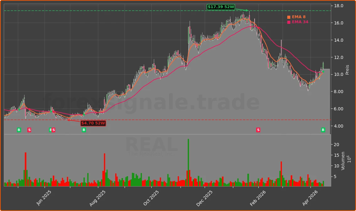 REAL Chart
