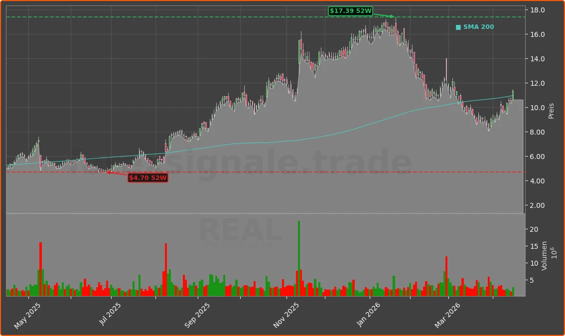 REAL Chart