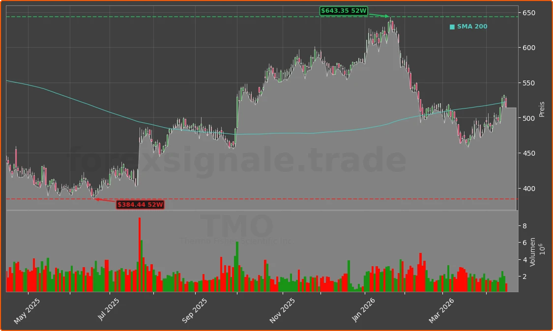 TMO Chart