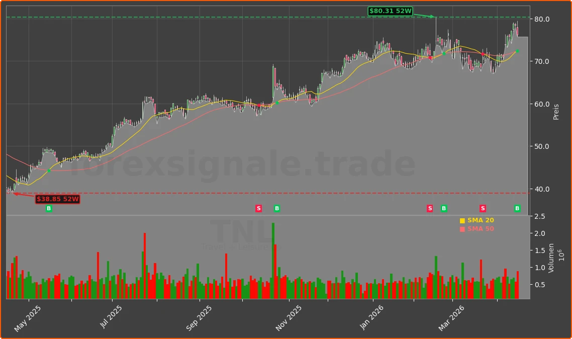 TNL Chart