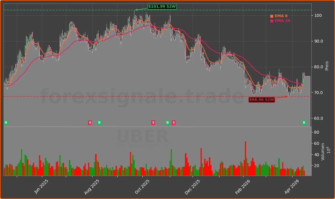 UBER Chart