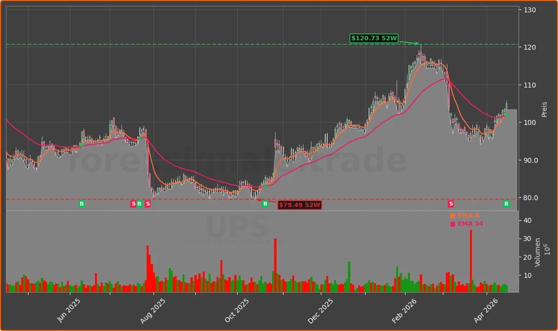 UPS Chart