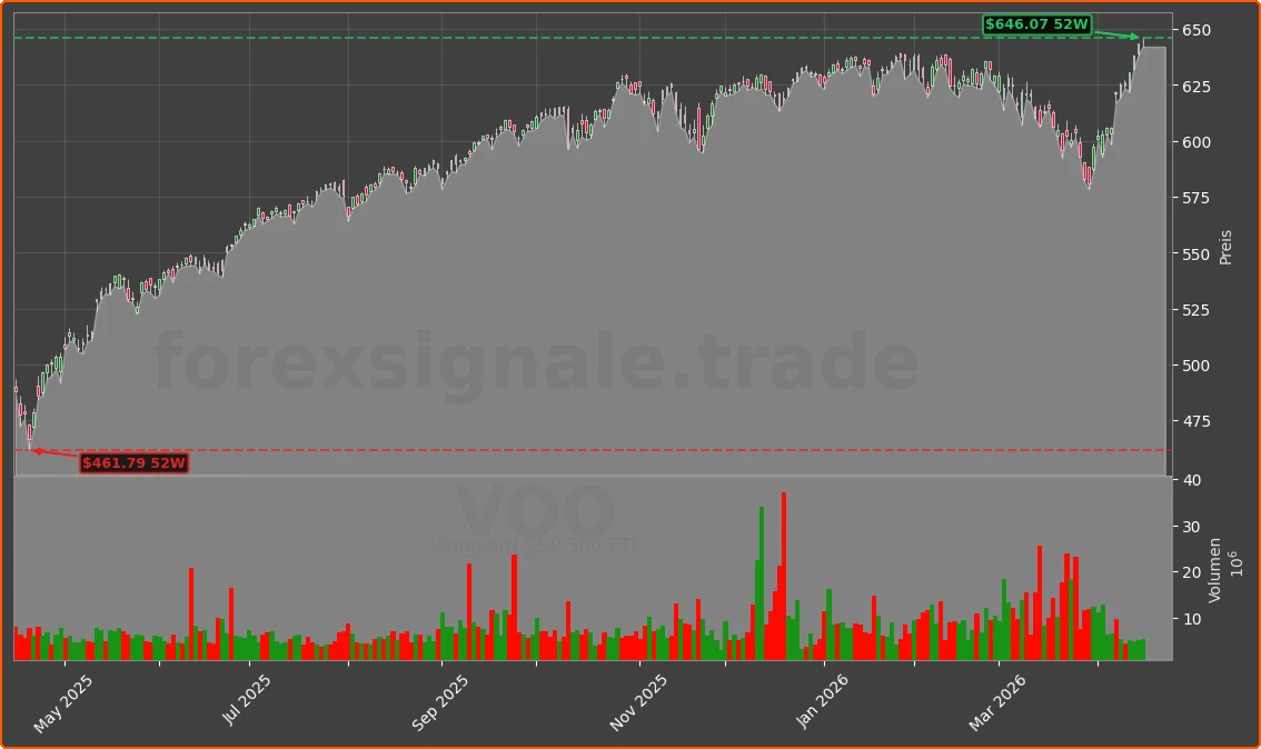 VOO Chart