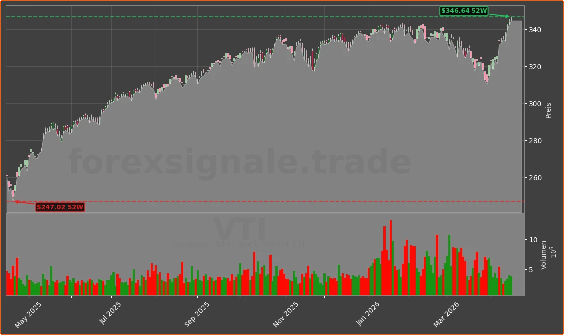 VTI Chart
