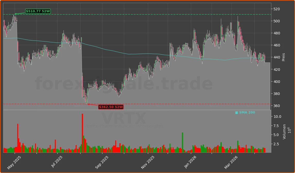 VRTX Chart