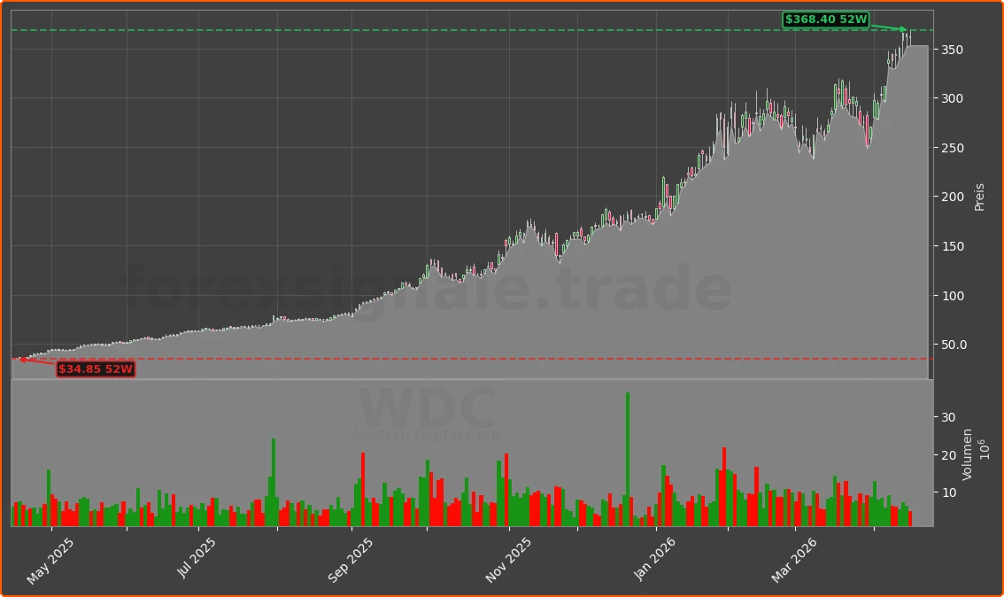 WDC Chart