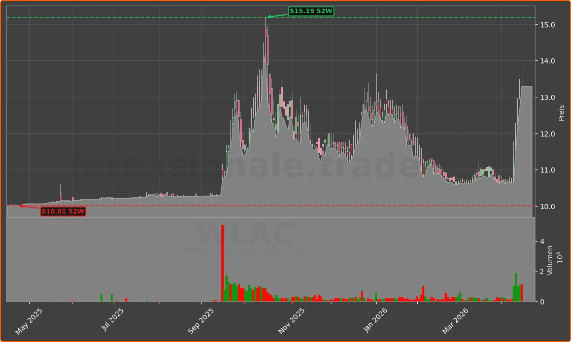 WLAC Chart