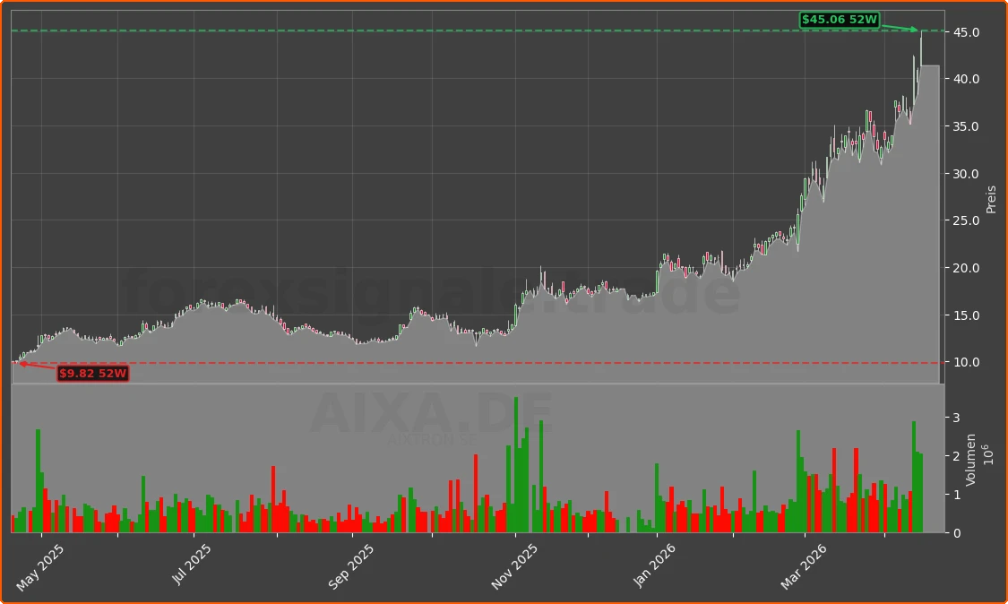 AIXA.DE Chart