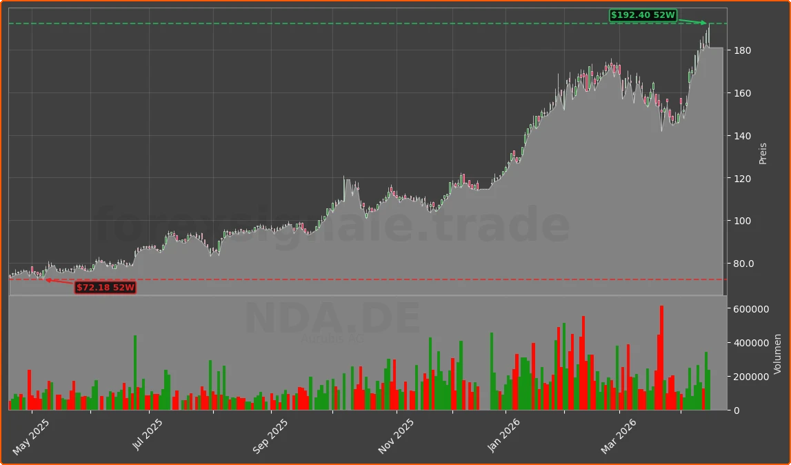 NDA.DE Chart