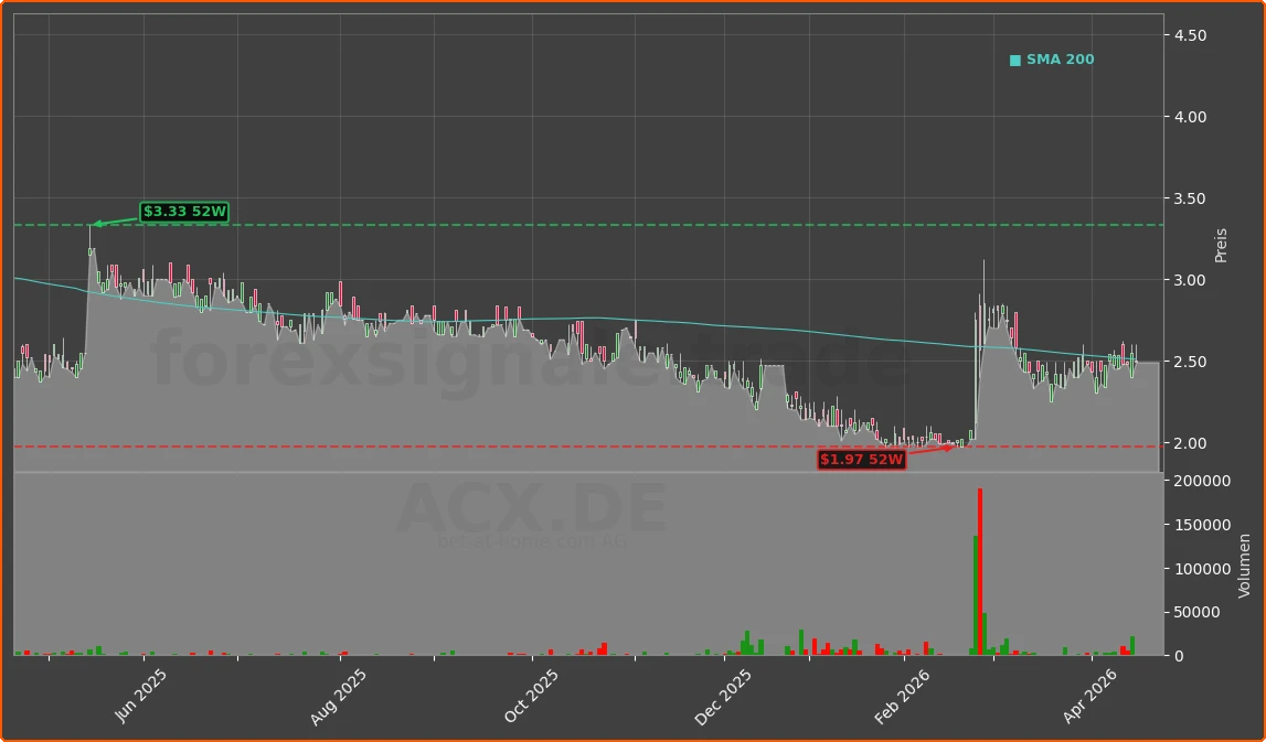 ACX.DE Chart