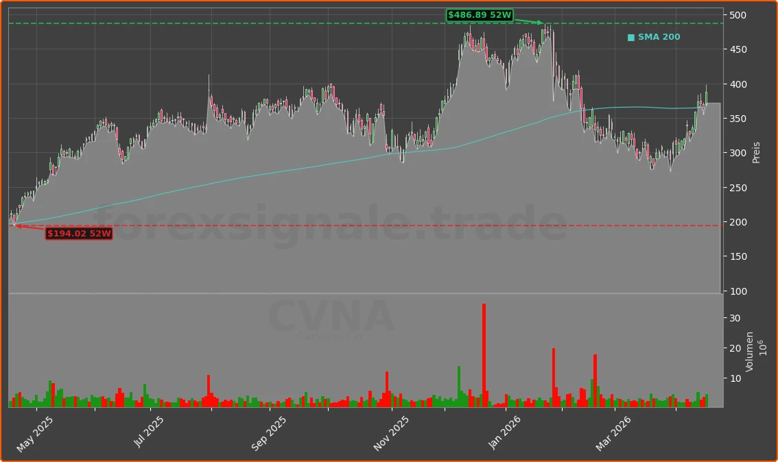 CVNA Chart