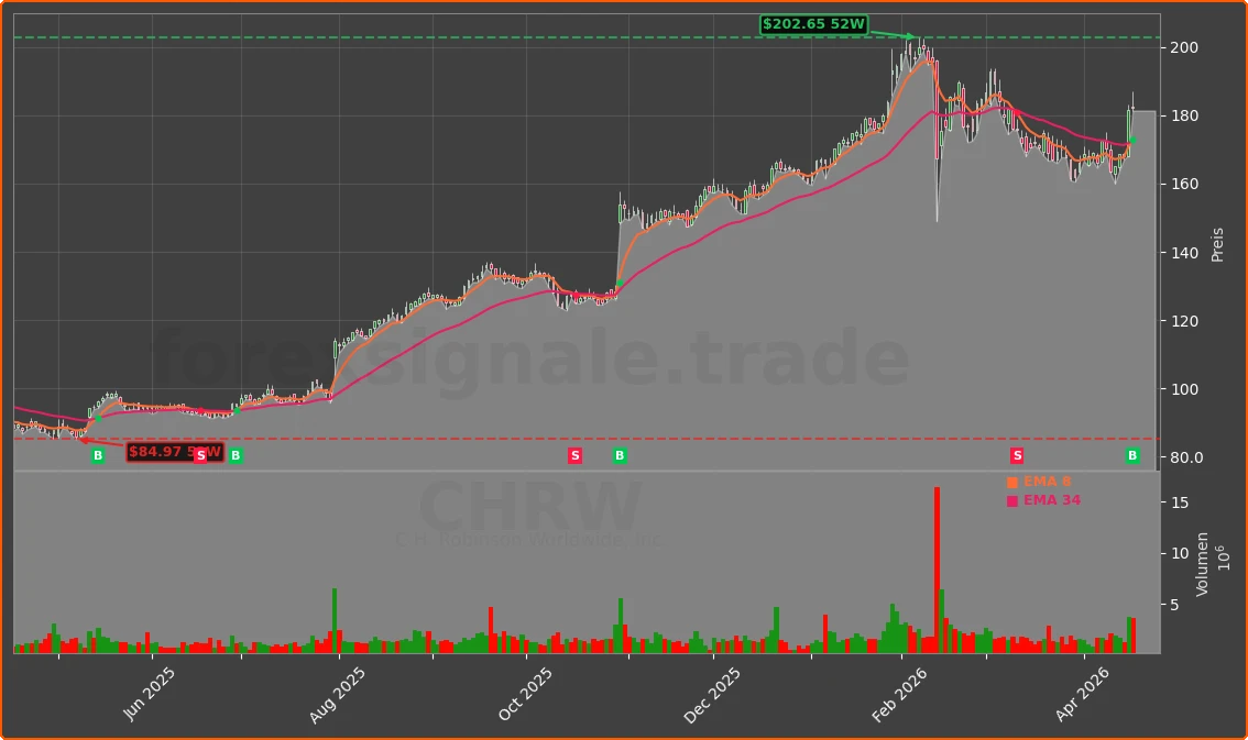 CHRW Chart