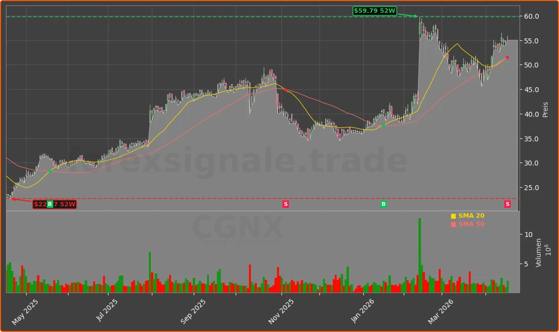 CGNX Chart