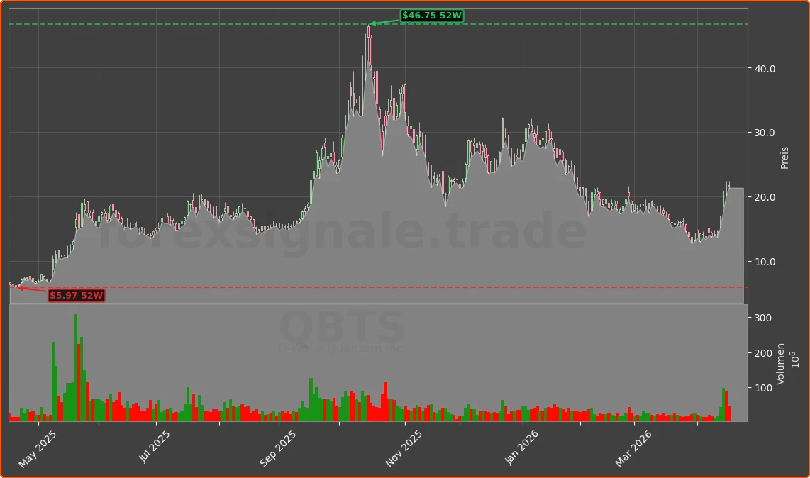 QBTS Chart